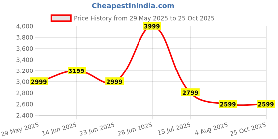 tatacliq.com United Colors of Benetton Beige Self Design Shirt united colors of benetton Price History Graph from 29 May 2025 to 24 Oct 2025