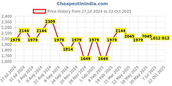 tatacliq.com United Colors of Benetton Beige Slim Fit Floral Print Shirt united colors of benetton Price History Graph from 27 Jul 2024 to 21 Oct 2025