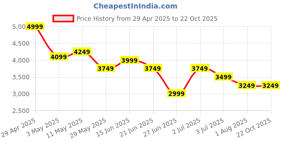 tatacliq.com United Colors Of Benetton Beige Slim Fit Shirt united colors of benetton Price History Graph from 29 Apr 2025 to 21 Oct 2025