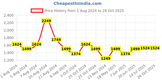 tatacliq.com United Colors of Benetton Beige Slim Fit Shorts united colors of benetton Price History Graph from 1 Aug 2024 to 26 Oct 2025