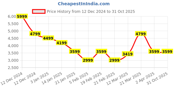 tatacliq.com United Colors of Benetton Beige Solid Casual Jacket united colors of benetton Price History Graph from 12 Dec 2024 to 31 Oct 2025