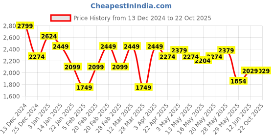 tatacliq.com United Colors of Benetton Beige Tapered Fit Solid Jeans united colors of benetton Price History Graph from 13 Dec 2024 to 21 Oct 2025