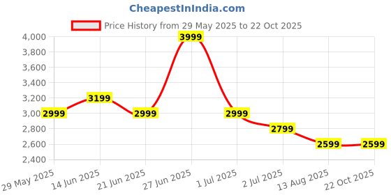 tatacliq.com United Colors of Benetton Beige Textured Shirts united colors of benetton Price History Graph from 29 May 2025 to 21 Oct 2025
