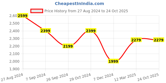 tatacliq.com United Colors of Benetton Beige Wool Cardigan united colors of benetton Price History Graph from 27 Aug 2024 to 24 Oct 2025
