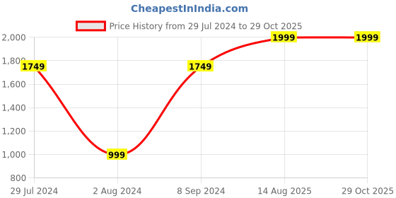 tatacliq.com United Colors of Benetton Benito Tan Leather Solid Bi-Fold Wallet united colors of benetton Price History Graph from 29 Jul 2024 to 28 Oct 2025