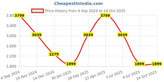 tatacliq.com United Colors of Benetton Bensted Brown & Navy Leather Solid Reversible Belt united colors of benetton Price History Graph from 4 Sep 2024 to 22 Oct 2025
