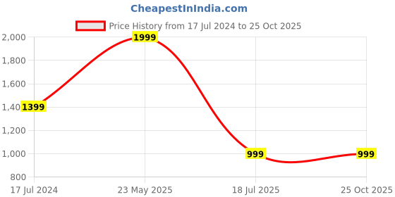tatacliq.com United Colors of Benetton Billiard Navy Large Gym Bag united colors of benetton Price History Graph from 17 Jul 2024 to 25 Oct 2025