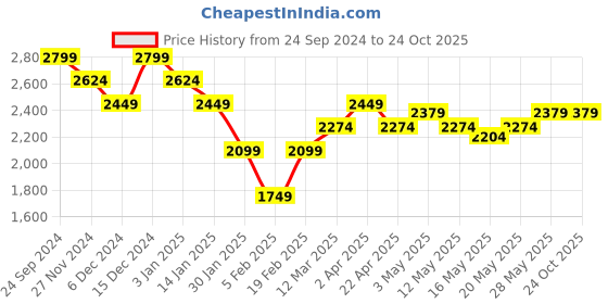 tatacliq.com United Colors of Benetton Black A-Line Dress united colors of benetton Price History Graph from 24 Sep 2024 to 23 Oct 2025