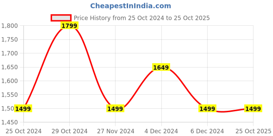 tatacliq.com United Colors of Benetton Black & Beige Cotton Printed Sweater united colors of benetton Price History Graph from 25 Oct 2024 to 25 Oct 2025