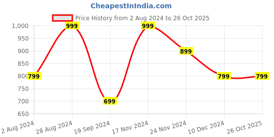 tatacliq.com United Colors of Benetton Black & Brown Leather Solid Reversible Belt united colors of benetton Price History Graph from 2 Aug 2024 to 24 Oct 2025