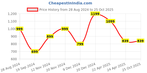 tatacliq.com United Colors of Benetton Black & Brown Leather Solid Reversible Belt united colors of benetton Price History Graph from 28 Aug 2024 to 25 Oct 2025