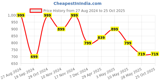 tatacliq.com United Colors of Benetton Black & Brown Leather Solid Reversible Belt united colors of benetton Price History Graph from 27 Aug 2024 to 25 Oct 2025
