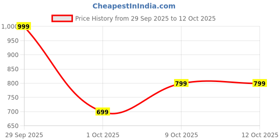 tatacliq.com United Colors Of Benetton Black & Brown Textured Leather Reversible Belt For Men united colors of benetton Price History Graph from 29 Sep 2025 to 12 Oct 2025