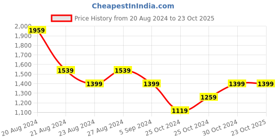 tatacliq.com United Colors of Benetton Black & Grey Casual Reversible Leather Belt for Men united colors of benetton Price History Graph from 20 Aug 2024 to 23 Oct 2025