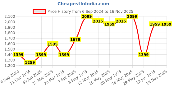 tatacliq.com United Colors of Benetton Black & Grey Casual Reversible Leather Belt for Men united colors of benetton Price History Graph from 6 Sep 2024 to 16 Nov 2025