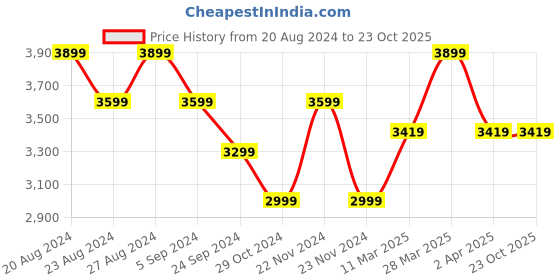 tatacliq.com United Colors of Benetton Black & Grey Regular Fit Jacket united colors of benetton Price History Graph from 20 Aug 2024 to 23 Oct 2025