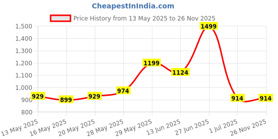 tatacliq.com United Colors Of Benetton Black & Grey Regular Fit Striped Trunks - Pack Of 2 united colors of benetton Price History Graph from 13 May 2025 to 25 Nov 2025