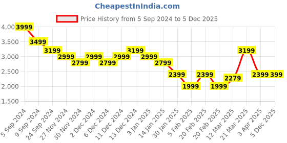 tatacliq.com United Colors of Benetton Black & Red Printed Sweatshirt united colors of benetton Price History Graph from 5 Sep 2024 to 5 Dec 2025