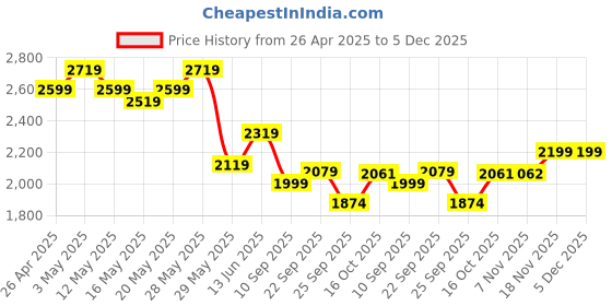 tatacliq.com United Colors of Benetton Black & Red Printed Sweatshirt united colors of benetton Price History Graph from 26 Apr 2025 to 5 Dec 2025
