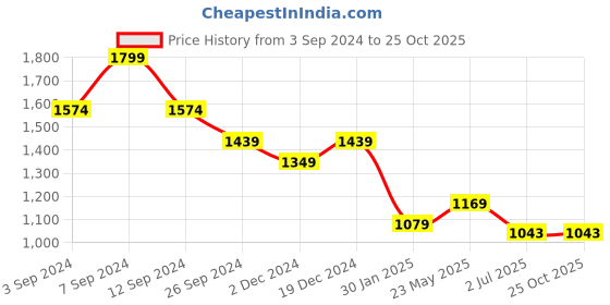 tatacliq.com United Colors of Benetton Black & Red Printed T-Shirt united colors of benetton Price History Graph from 3 Sep 2024 to 24 Oct 2025