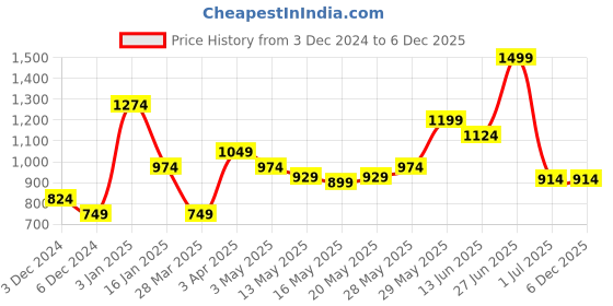 tatacliq.com United Colors Of Benetton Black & Red Regular Fit Striped Trunks - Pack Of 2 united colors of benetton Price History Graph from 3 Dec 2024 to 5 Dec 2025