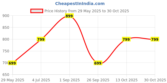 tatacliq.com United Colors Of Benetton Black and Tan Marek Textured Leather Reversible Belt For Men united colors of benetton Price History Graph from 29 May 2025 to 30 Oct 2025