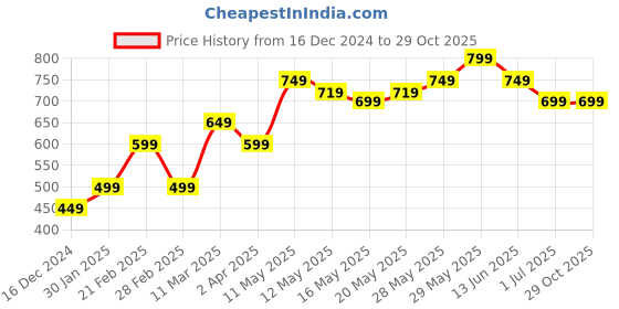 tatacliq.com United Colors of Benetton Black & White Brief Panties - Pack Of 2 united colors of benetton Price History Graph from 16 Dec 2024 to 29 Oct 2025
