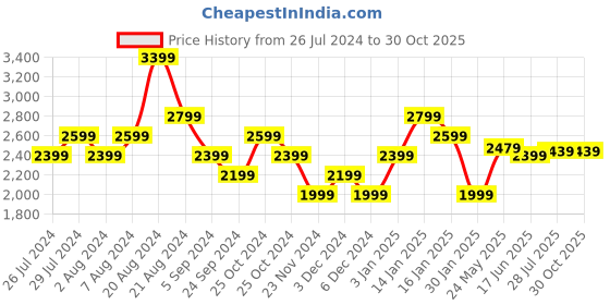 tatacliq.com United Colors of Benetton Black & White Floral Print A Line Dress united colors of benetton Price History Graph from 26 Jul 2024 to 30 Oct 2025