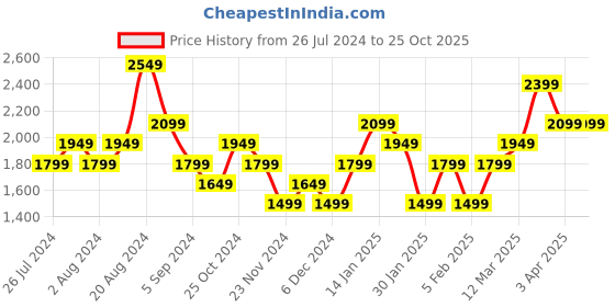 tatacliq.com United Colors of Benetton Black & White Modal Floral Print Regular Fit Mid Rise Trousers united colors of benetton Price History Graph from 26 Jul 2024 to 24 Oct 2025