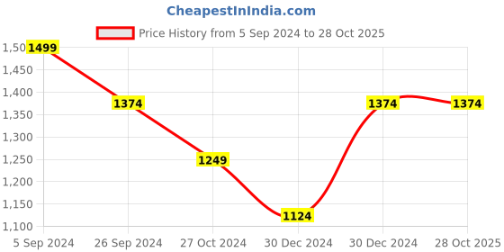 tatacliq.com United Colors of Benetton Black & White Printed Shirt united colors of benetton Price History Graph from 5 Sep 2024 to 28 Oct 2025
