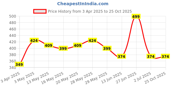 tatacliq.com United Colors of Benetton Black & White Regular Fit Solid Socks - Pack Of 2 united colors of benetton Price History Graph from 3 Apr 2025 to 24 Oct 2025