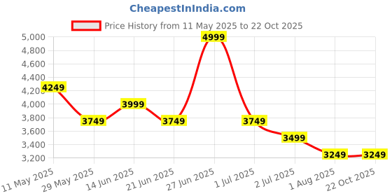 tatacliq.com United Colors of Benetton Black Blazer united colors of benetton Price History Graph from 11 May 2025 to 22 Oct 2025
