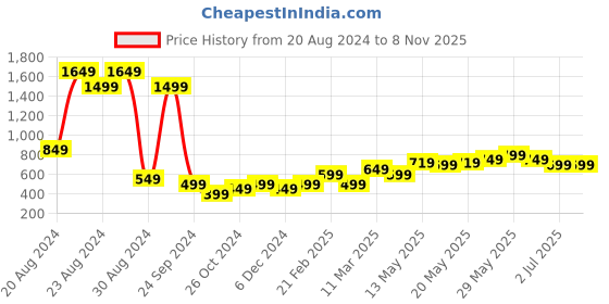 tatacliq.com United Colors of Benetton Black Brief Panties - Pack Of 2 united colors of benetton Price History Graph from 20 Aug 2024 to 8 Nov 2025