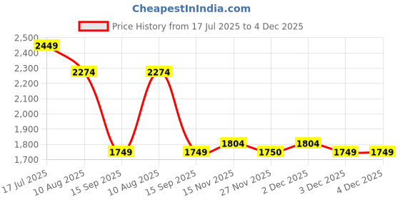 tatacliq.com United Colors of Benetton Black Cargos united colors of benetton Price History Graph from 17 Jul 2025 to 4 Dec 2025