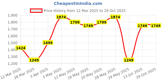 tatacliq.com United Colors of Benetton Black Casual Leather Belt for Men united colors of benetton Price History Graph from 12 Mar 2025 to 29 Oct 2025