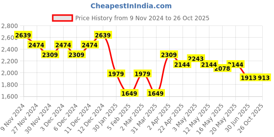 tatacliq.com United Colors Of Benetton Black Cotton Blend Regular Fit Print Shirts united colors of benetton Price History Graph from 9 Nov 2024 to 26 Oct 2025