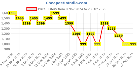 tatacliq.com United Colors Of Benetton Black Cotton Blend Regular Fit  T-Shirts united colors of benetton Price History Graph from 9 Nov 2024 to 22 Oct 2025