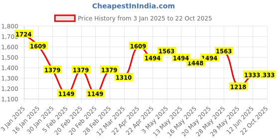 tatacliq.com United Colors of Benetton Black Cotton Blend Straight Fit Jeans united colors of benetton Price History Graph from 3 Jan 2025 to 22 Oct 2025