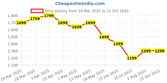 tatacliq.com United Colors Of Benetton Black Cotton Boxy Fit Printed T-Shirt united colors of benetton Price History Graph from 19 Mar 2025 to 21 Oct 2025
