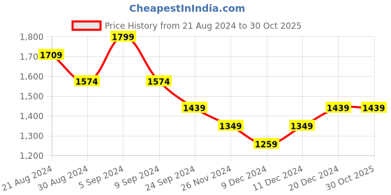 tatacliq.com United Colors of Benetton Black Cotton Debossed T-Shirt united colors of benetton Price History Graph from 21 Aug 2024 to 30 Oct 2025