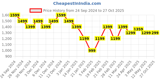 tatacliq.com United Colors of Benetton Black Cotton Embellished T-Shirt united colors of benetton Price History Graph from 24 Sep 2024 to 27 Oct 2025