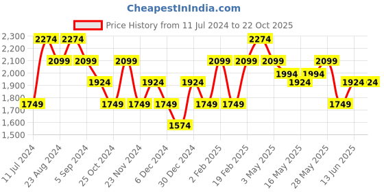 tatacliq.com United Colors of Benetton Black Cotton High Rise Bootcut Jeans united colors of benetton Price History Graph from 11 Jul 2024 to 22 Oct 2025