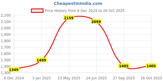 tatacliq.com United Colors of Benetton Black Cotton Mid Rise Jeans united colors of benetton Price History Graph from 6 Dec 2024 to 26 Oct 2025