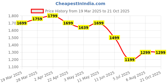 tatacliq.com United Colors Of Benetton Black Cotton Oversized Printed T-Shirt united colors of benetton Price History Graph from 19 Mar 2025 to 20 Oct 2025