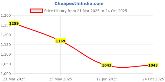 tatacliq.com United Colors of Benetton Black Cotton Printed Crop T-Shirt united colors of benetton Price History Graph from 21 Mar 2025 to 22 Oct 2025