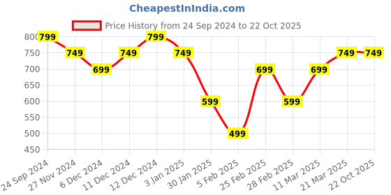 tatacliq.com United Colors of Benetton Black Cotton Printed T-Shirt united colors of benetton Price History Graph from 24 Sep 2024 to 22 Oct 2025