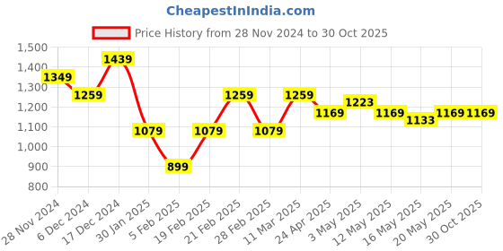 tatacliq.com United Colors of Benetton Black Cotton Printed T-Shirt united colors of benetton Price History Graph from 28 Nov 2024 to 30 Oct 2025