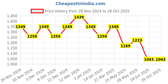tatacliq.com United Colors of Benetton Black Cotton Printed T-Shirt united colors of benetton Price History Graph from 26 Nov 2024 to 26 Oct 2025