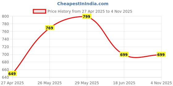 tatacliq.com United Colors of Benetton Black Cotton Printed T-Shirt united colors of benetton Price History Graph from 27 Apr 2025 to 3 Nov 2025