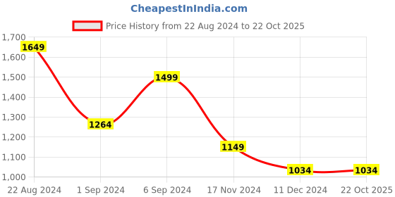 tatacliq.com United Colors of Benetton Black Cotton Printed Top Shorts Set united colors of benetton Price History Graph from 22 Aug 2024 to 22 Oct 2025